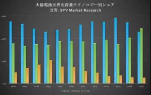光伏組件市場變局：2017年“單晶”出貨量首次超過“多晶”