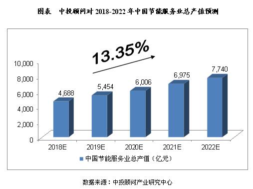 2018-2022年中國節(jié)能服務(wù)行業(yè)預測分析