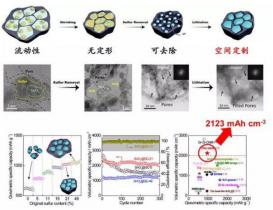 天津大學在鋰電池電極材料取得突破成果 電池可能變得更小