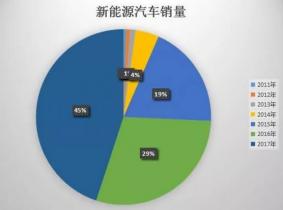 新能源汽車如何脫離政策支撐獨立行走?