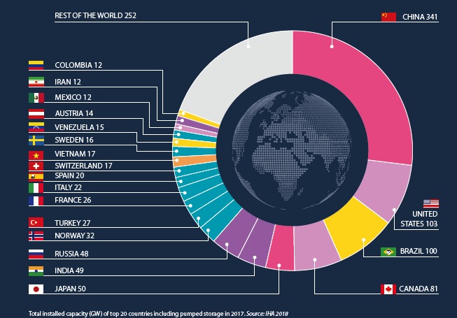 根據IHA最新的調查顯示，2017年全球水電增長強勁