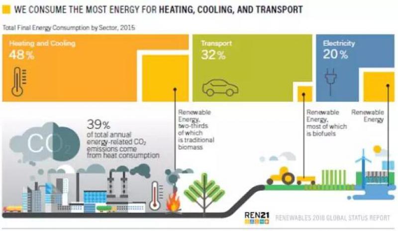 《全球可再生能源現狀報告2018》發布：2017可再生能源發電占比歷史增長最大！