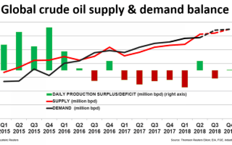 供應中斷導致石油價格上漲，美國原油庫存大幅減少