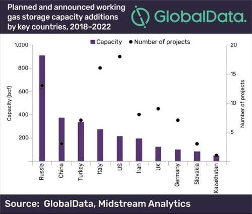 2022年 俄羅斯將導致地下天然氣產能增加