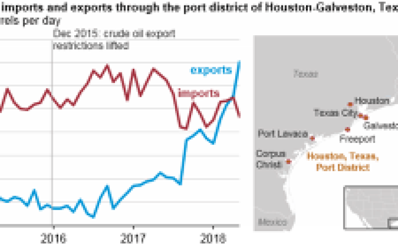 休斯頓 - 加爾維斯頓港口區(qū)于4月成為原油凈出口國