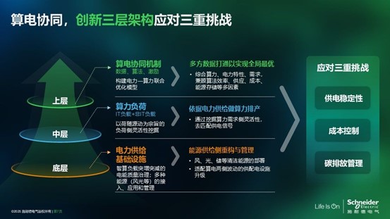 施耐德電氣熊宜：算電協(xié)同，數(shù)據(jù)中心的“綠色之鑰”
